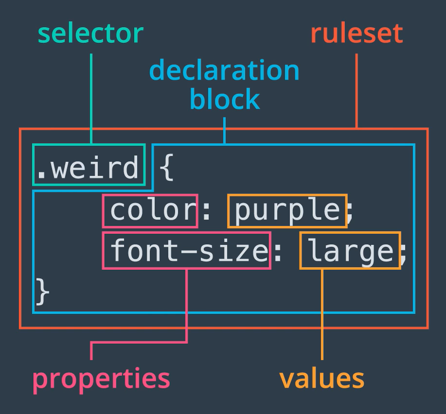 CSS syntax