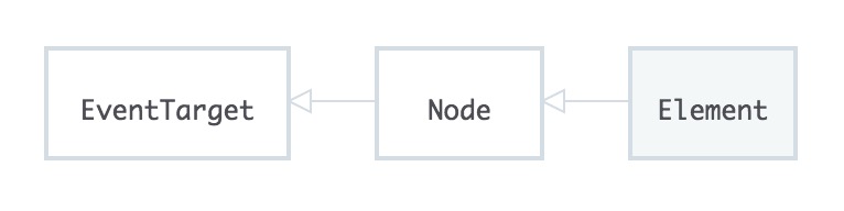 EvenetTarget <- Node <- Element