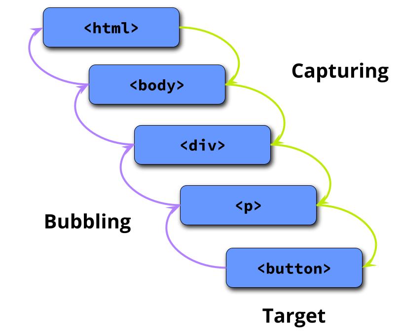 Event Phases