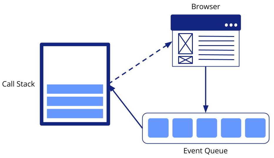 JavaScript event loop